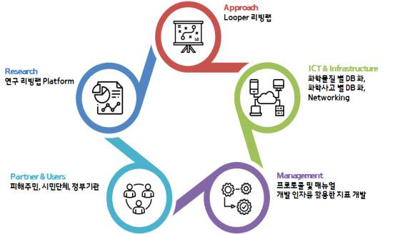 본 연구의 리빙랩 기본 구성 요소