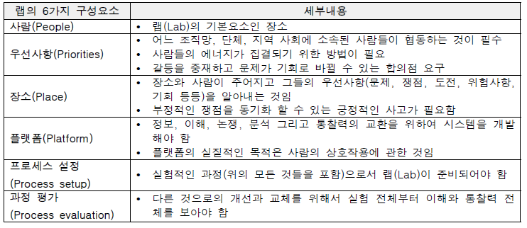 루퍼 리빙랩의 Lab의 6가지 구성요소