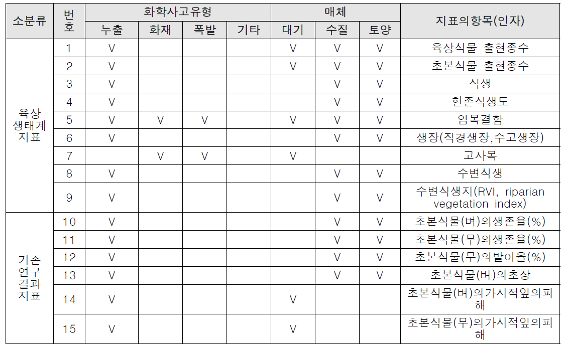 육상 생태계 지표 인자 정리