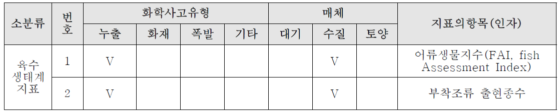 육수 생태계 지표 인자 정리