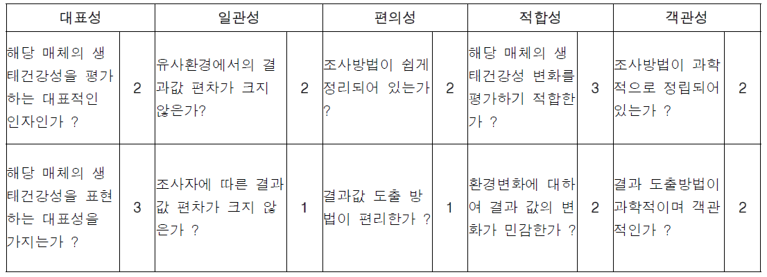 생태계 평가지표 세부 선정기준 및 가중치