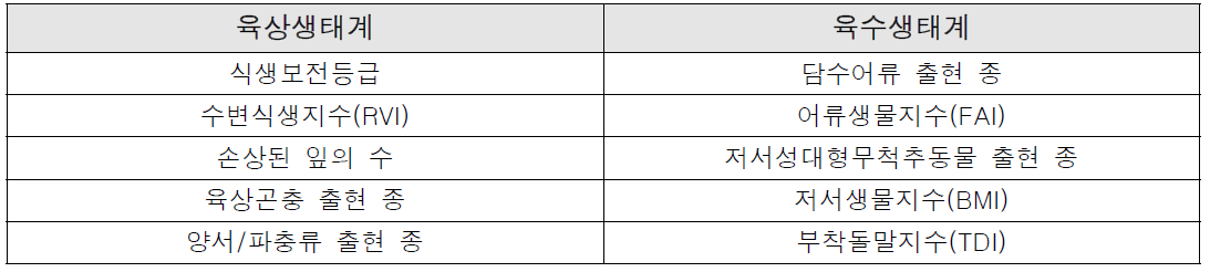 육상생태계와 육수생태계의 표준지표 항목