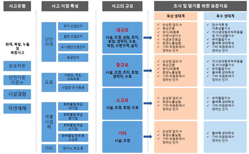 사고유형 및 규모에 따른 생태계 표준지표 적용 범위 예시