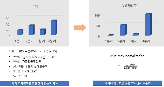 데이터 정규화를 통한 배경농도 인자 값의 표준화 방법