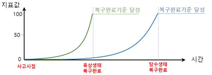 화학사고 발생 후 상황에 따라 다른 생태계 복구완료 도달 시간 예시