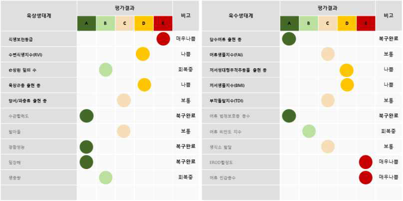 개발 지표를 활용한 생태계 피해복구 평가 예시