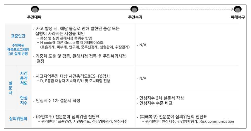 화학사고 주민복귀 및 피해복구 인자&지표 흐름도 - 1