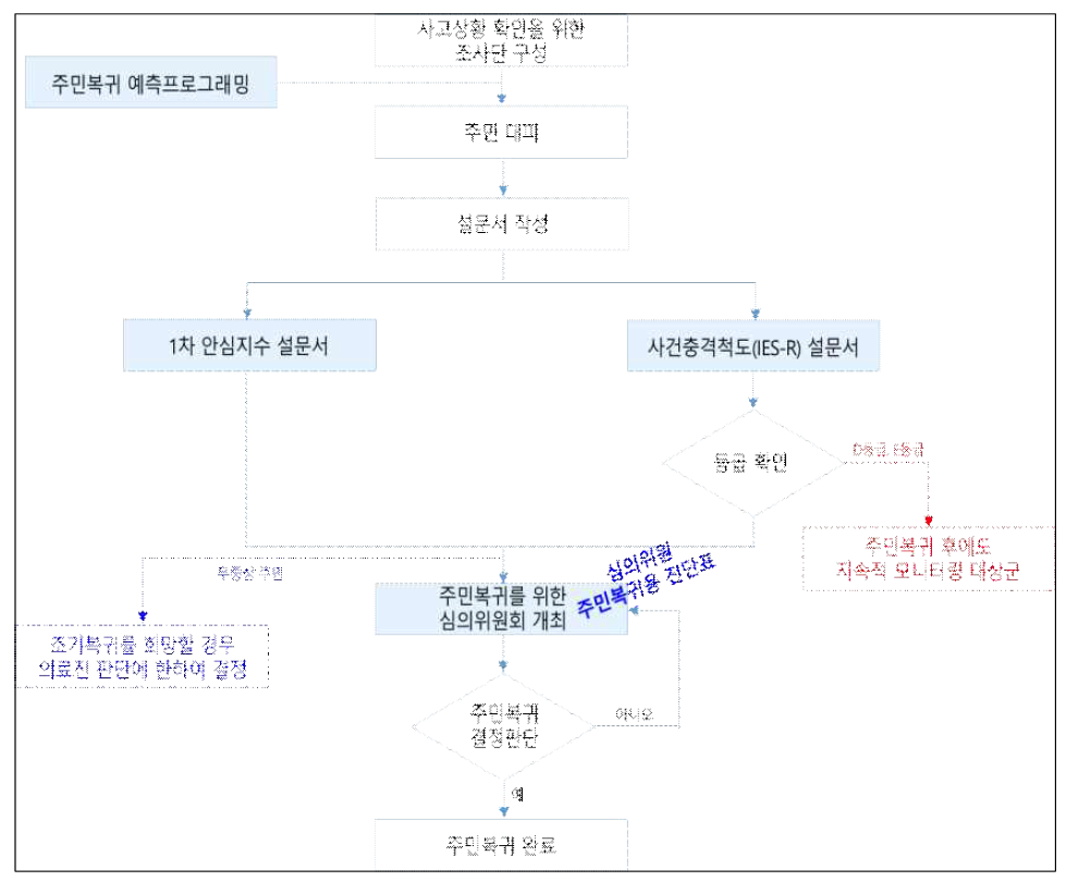 화학사고 주민복귀 인자&지표 흐름도