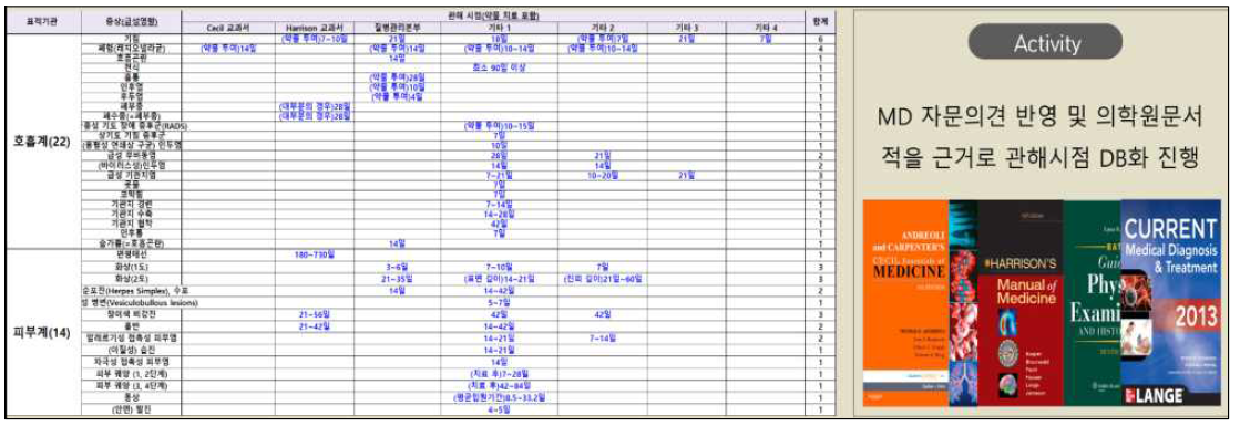 표준인간을 활용한 증상 별 관해시점 확보 및 DB 구축