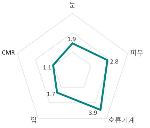 97종 사고대비물질의 건강유해성 분류를 통한 경향분석