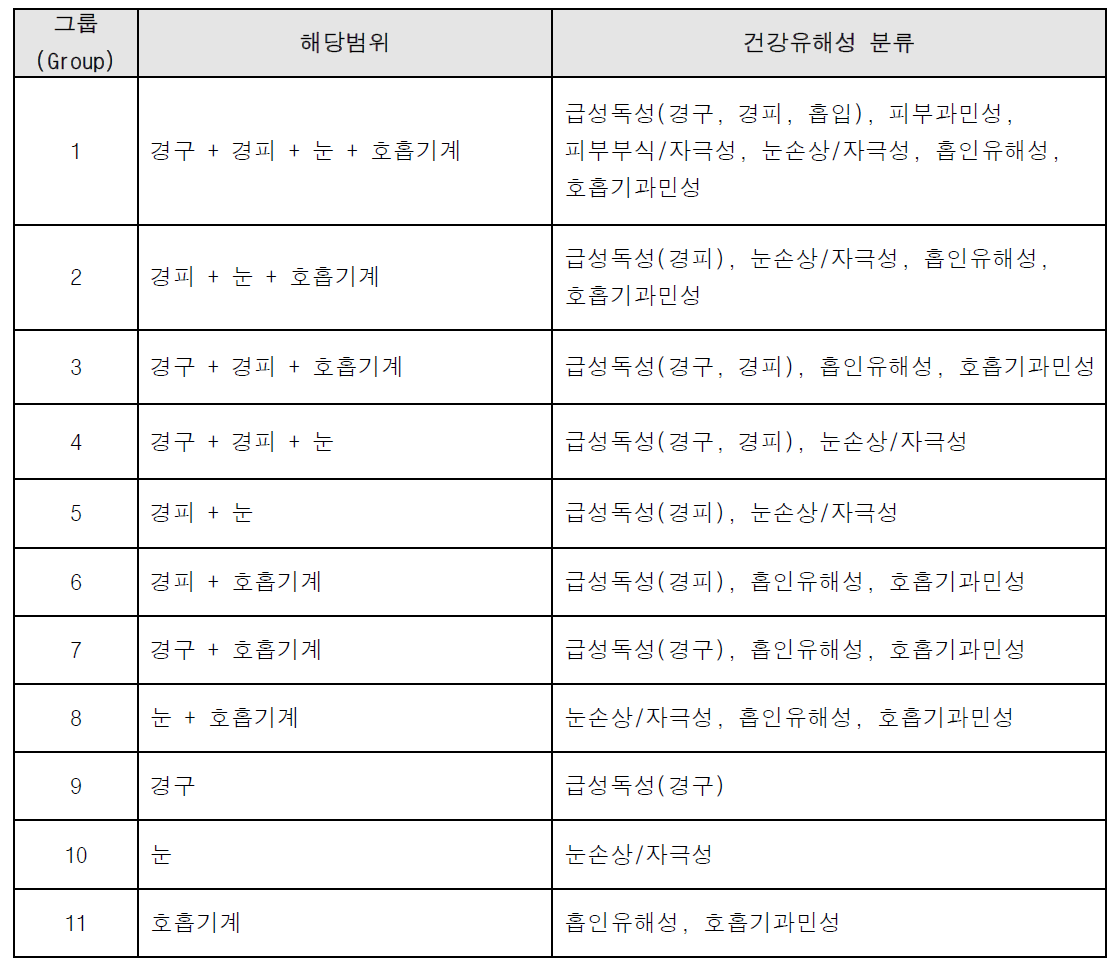 그룹(Group) 별 상세 분류