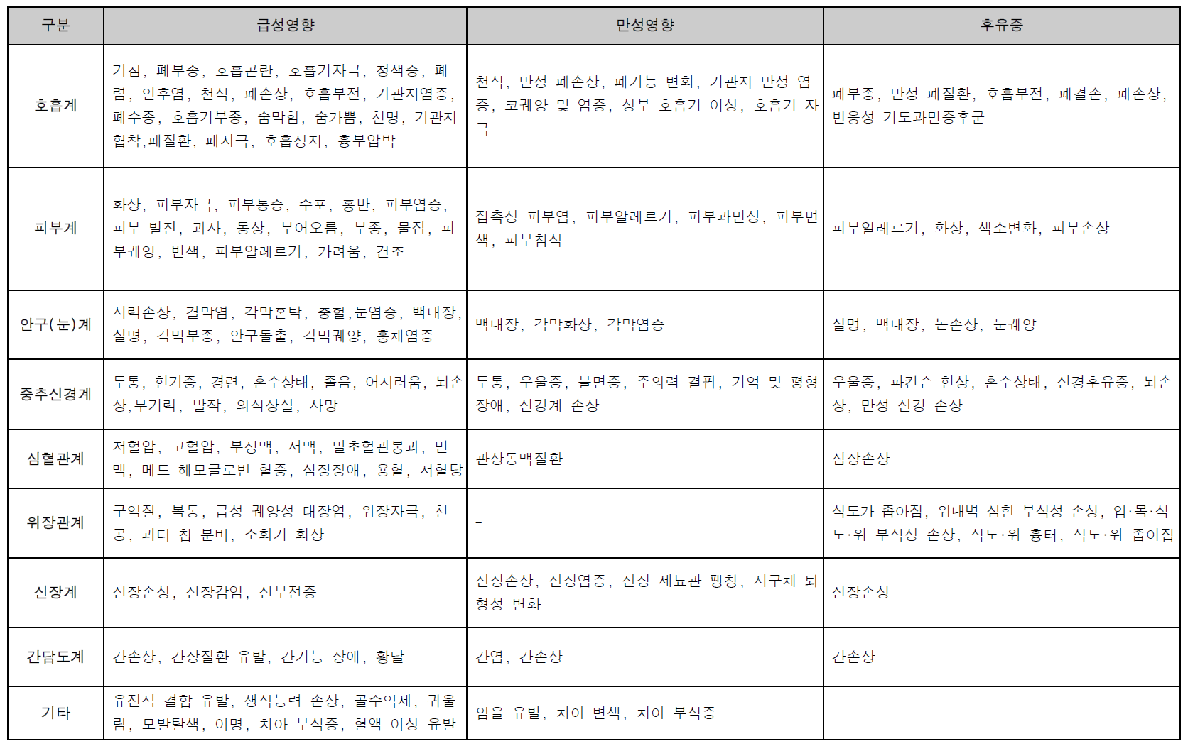 그룹(Group) 1 [경구, 경피, 안구(눈), 호흡기계] 급성 및 만성, 후유증 증상