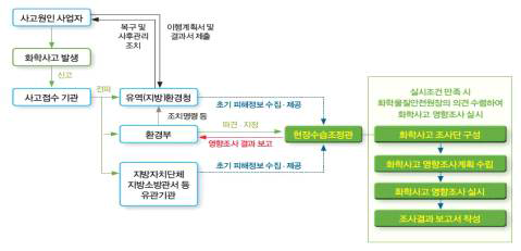 환경부의 화학사고 조사체계