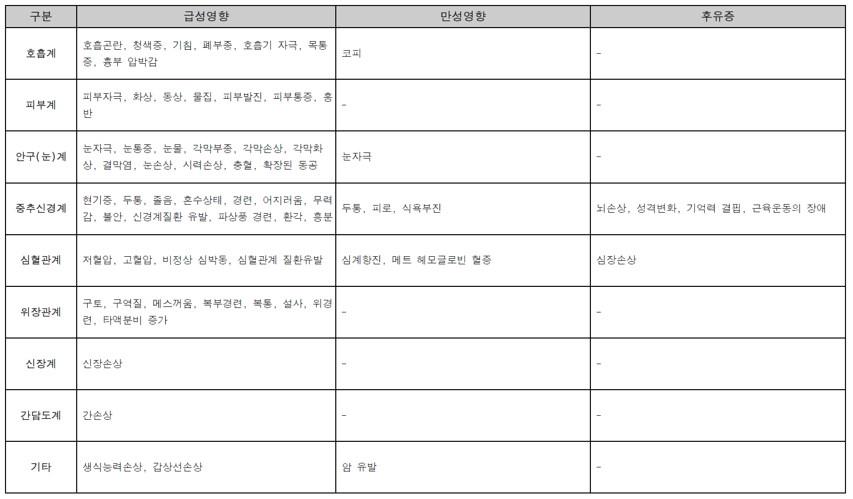 그룹(Group) 3 [경구, 경피, 호흡기계] 급성 및 만성, 후유증 증상