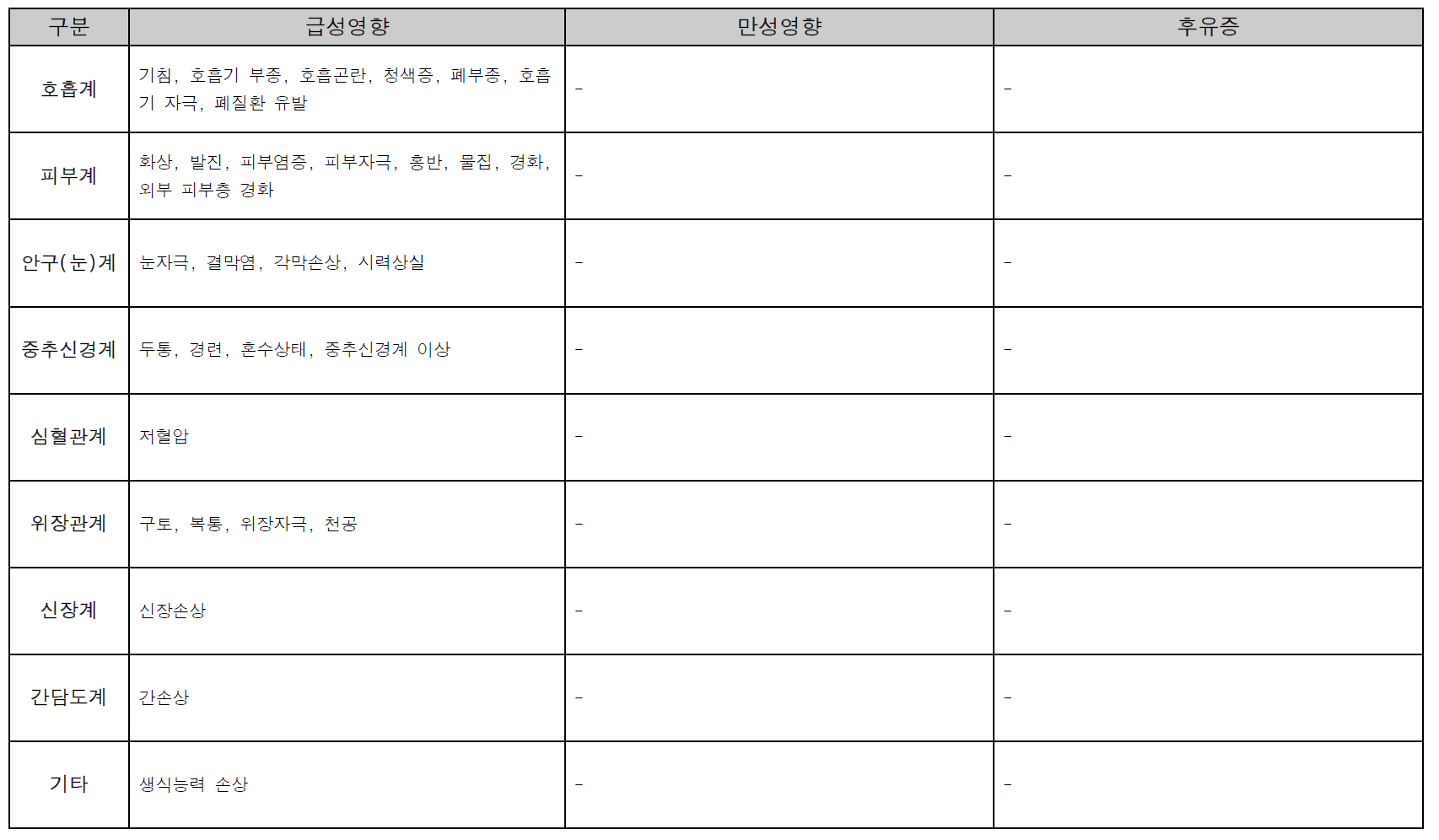 그룹(Group) 4 [경구, 경피, 안구(눈)] 급성 및 만성, 후유증 증상