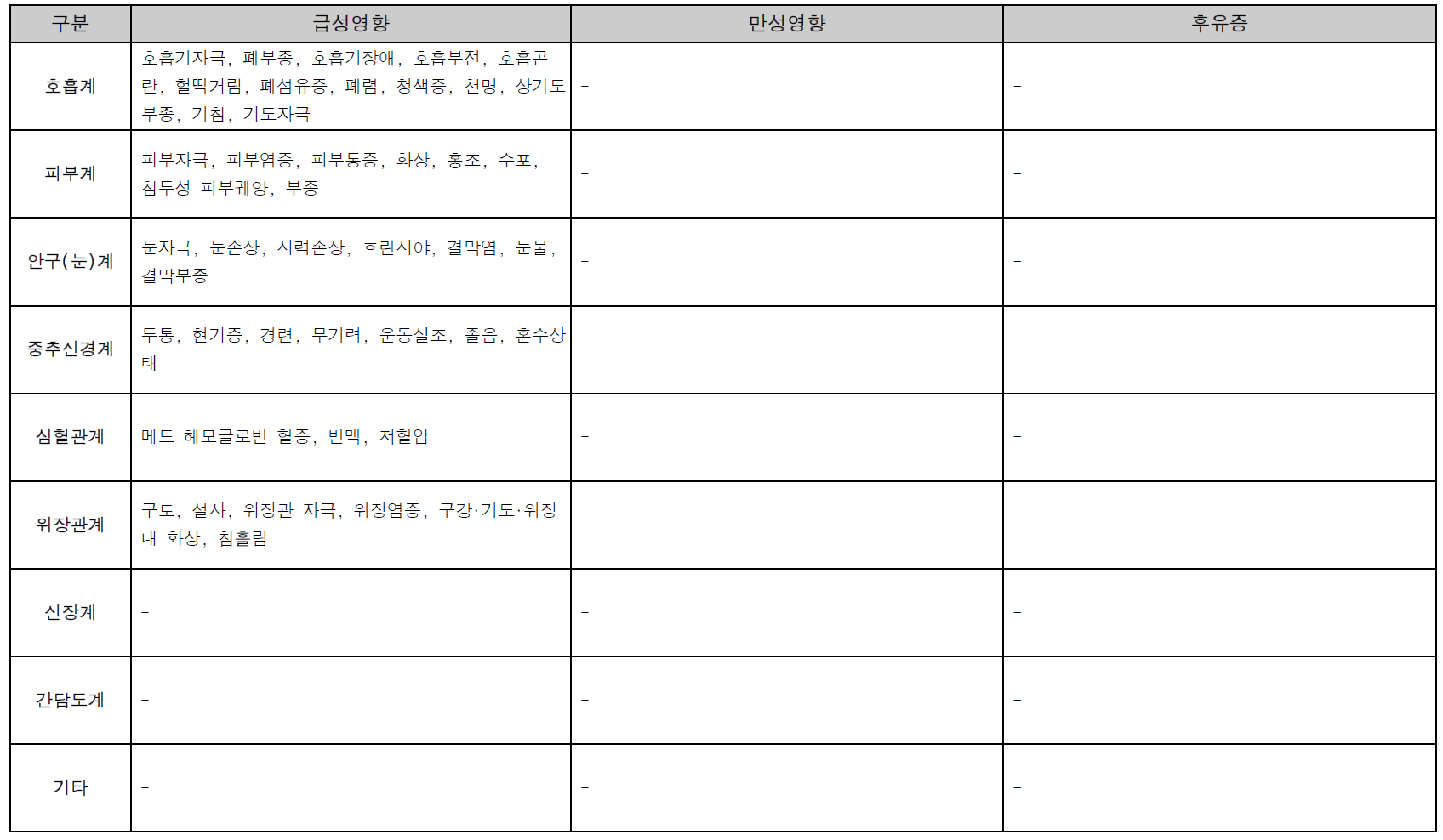 그룹(Group) 5 [경피, 안구(눈)] 급성 및 만성, 후유증 증상