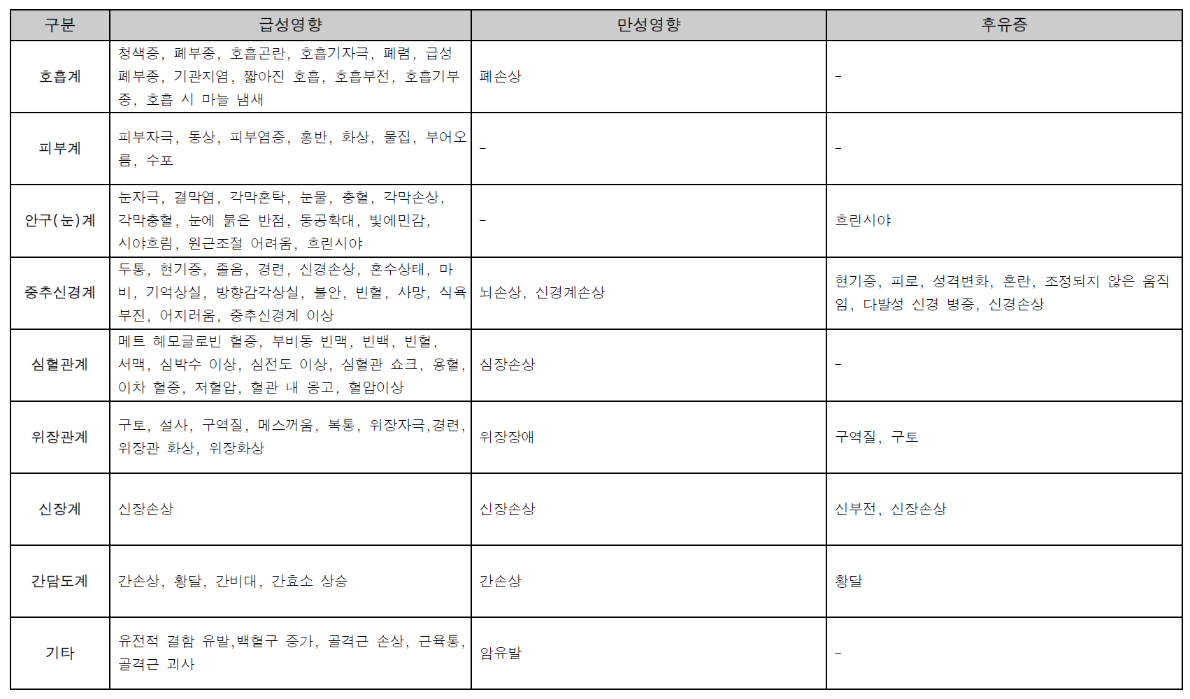 그룹(Group) 7 [경구, 호흡기계] 급성 및 만성, 후유증 증상