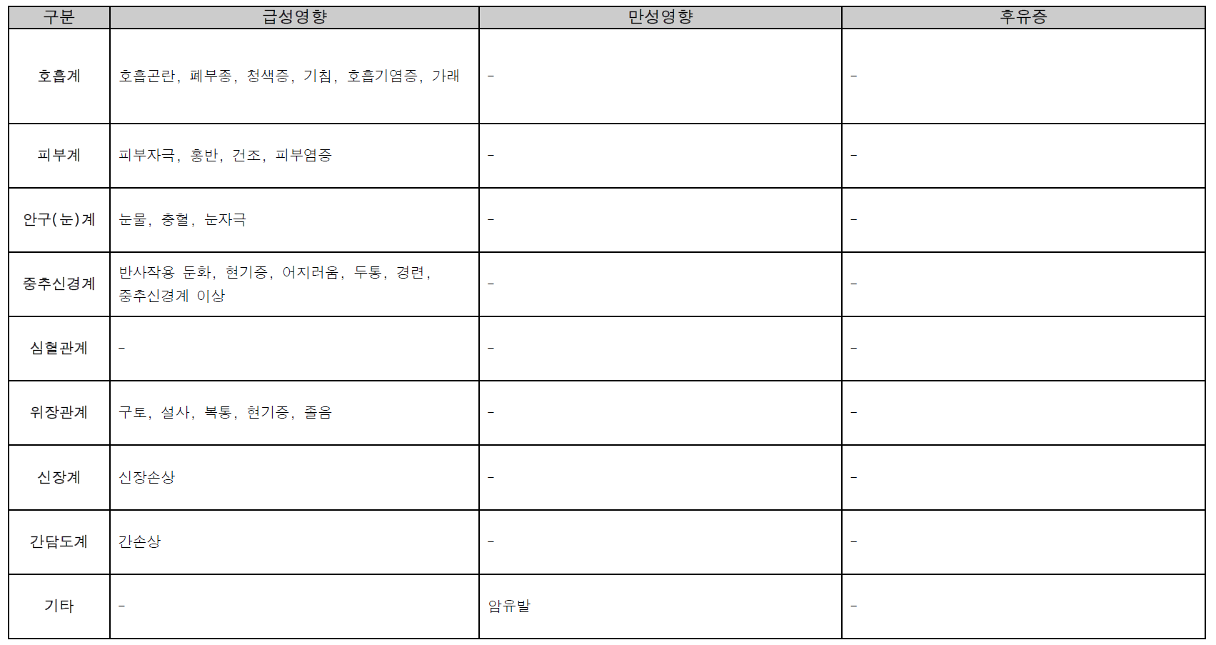 그룹(Group) 9 [경구] 급성 및 만성, 후유증 증상