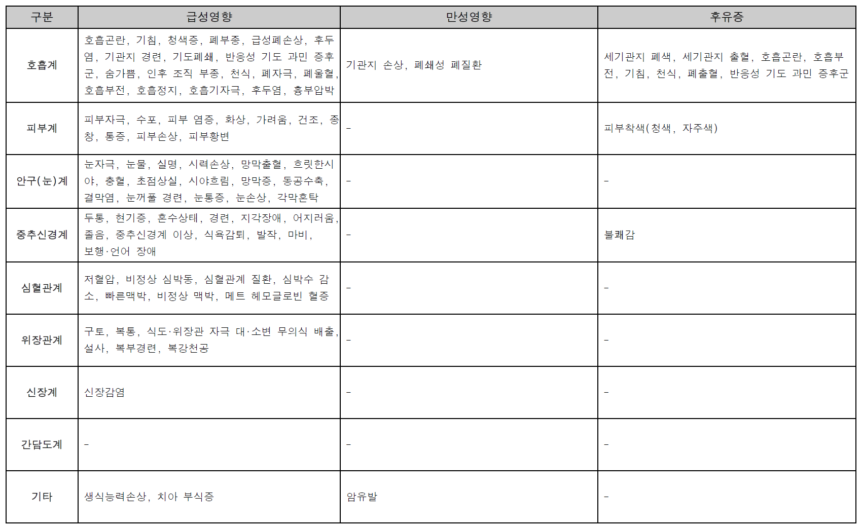 그룹(Group) 11 [호흡기계] 급성 및 만성, 후유증 증상