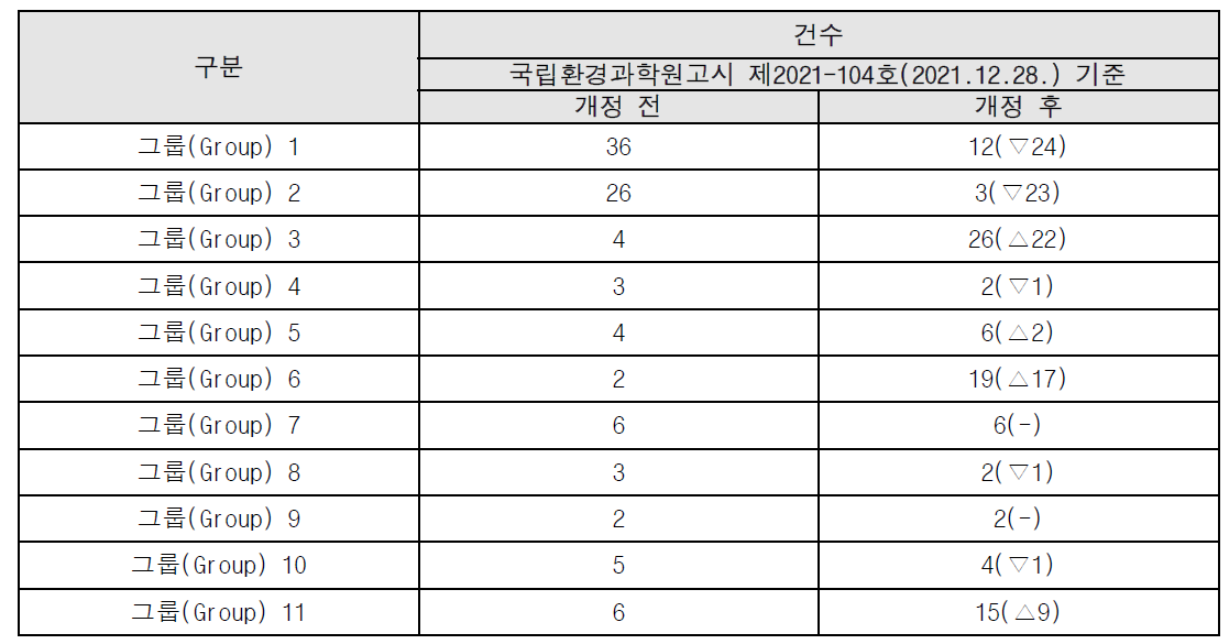 고시 개정에 따른 그룹(Group) 업데이트 건수