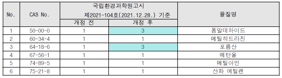 고시 개정에 따른 그룹(Group) 업데이트 목록 - 1