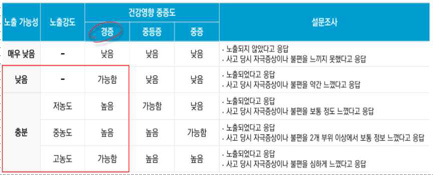 화학물질 노출과 건강영향과의 노출 가능성 평가기준