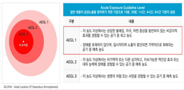 AEGL 정의