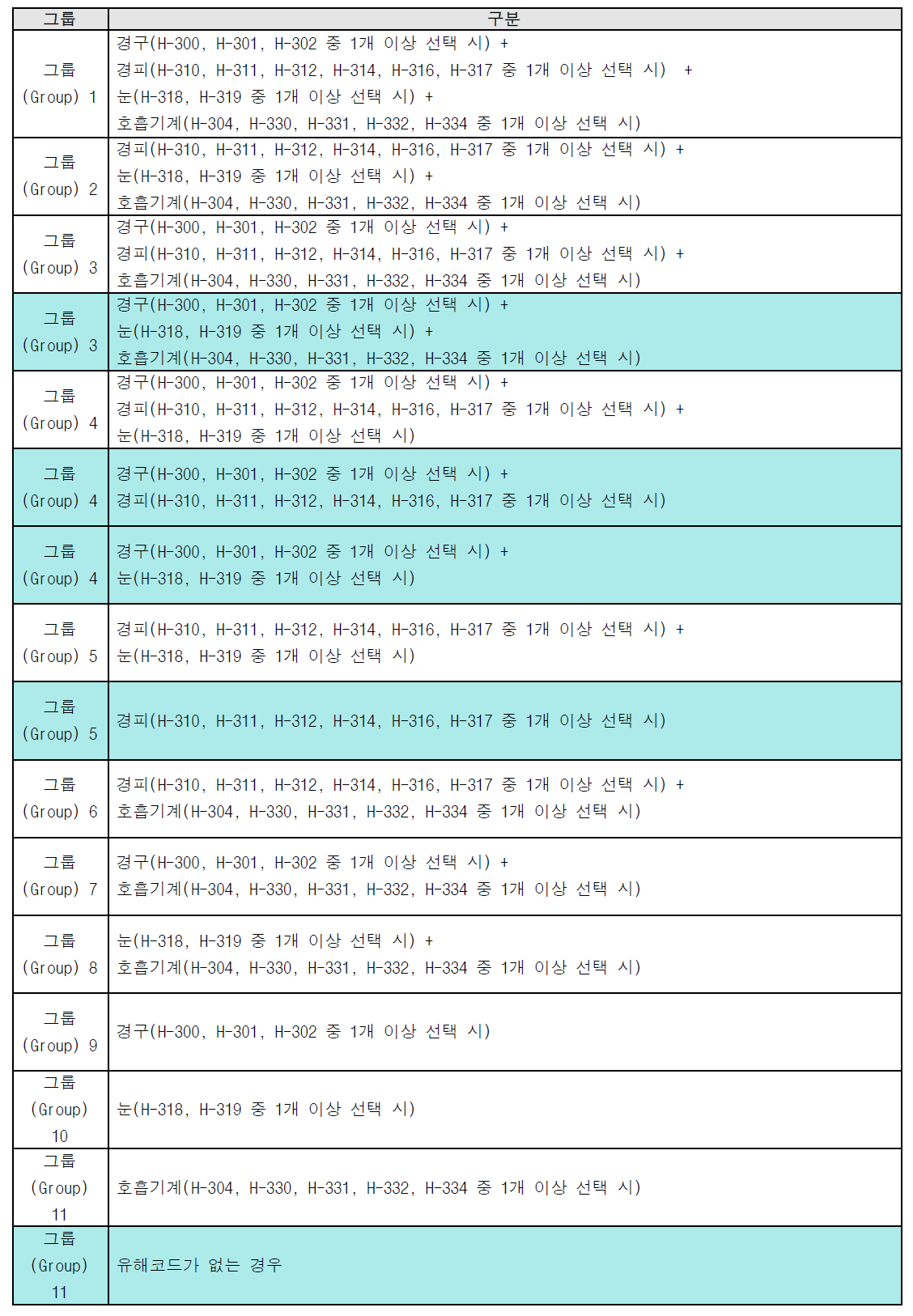 H-CODE 조합에 따른 그룹(Group) 분류