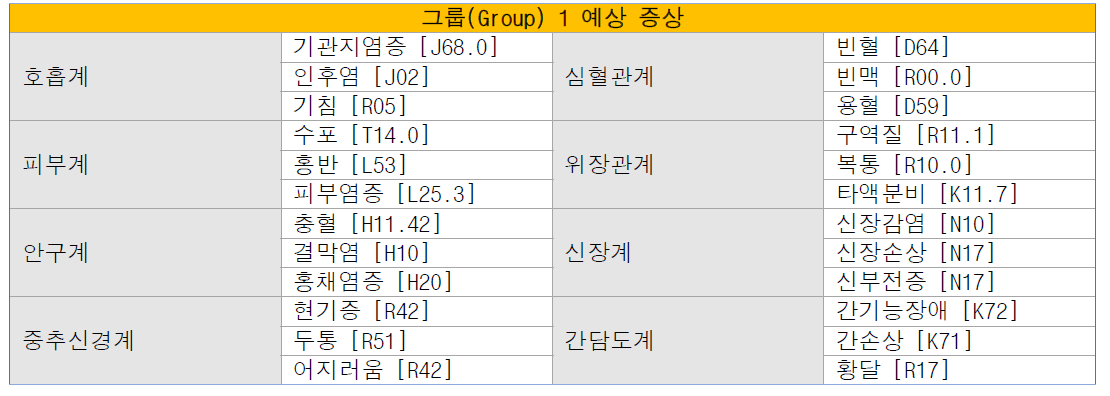 그룹(Group) 1의 각 계별 주요 예상 증상 및 KCD CODE