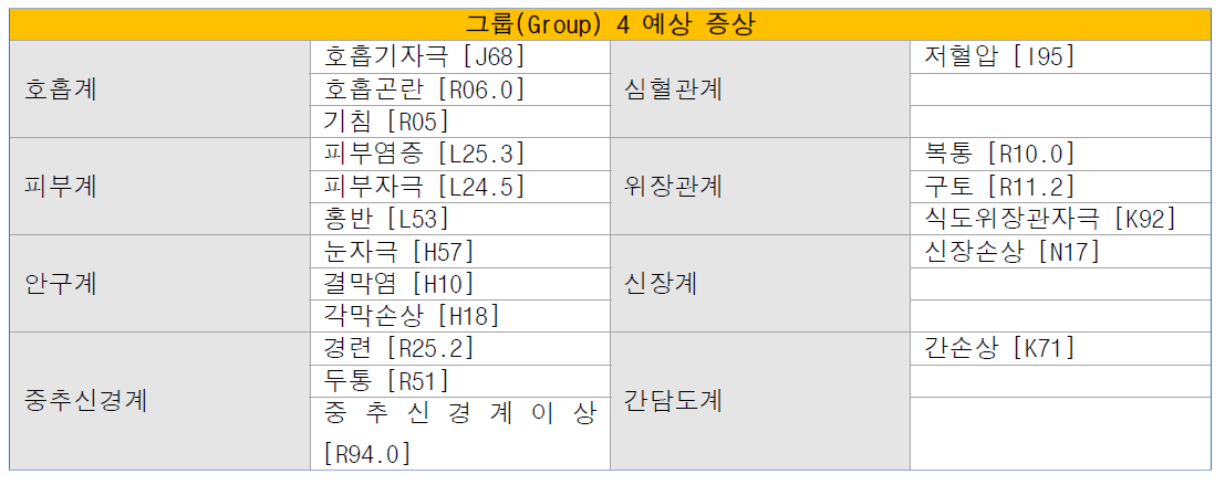 그룹(Group) 4의 각 계별 주요 예상 증상 및 KCD CODE