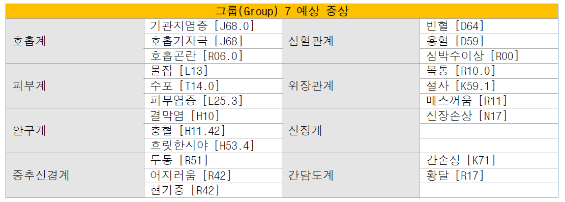 그룹(Group) 7의 각 계별 주요 예상 증상 및 KCD CODE