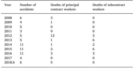 2008년 1월부터 2018년 6월까지의 화학사고 사망자 분석 출처: Jung, S., J. Woo, and C. Kang, 2020, Analysis of severe industrial accidents caused by hazardous chemicals in South Korea from January 2008 to June 2018, Saf. Sci, 124, 104580