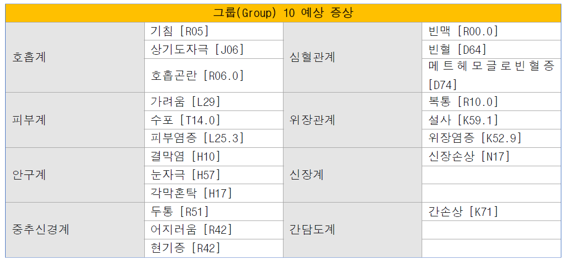 그룹(Group) 10의 각 계별 주요 예상 증상 및 KCD CODE