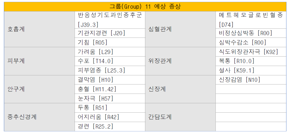 그룹(Group) 11의 각 계별 주요 예상 증상 및 KCD CODE