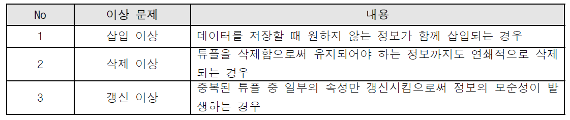 케이스(Case) 별 이상 문제