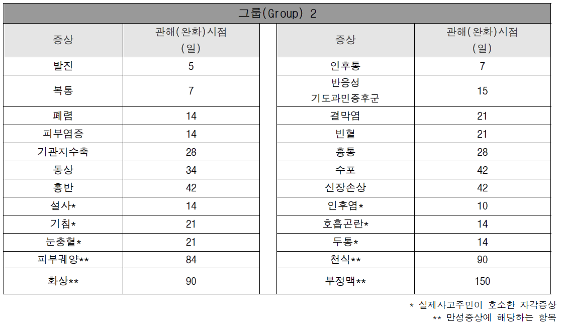 불화수소 사고에 따른 주요 증상 및 관해시점