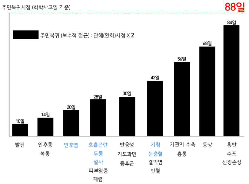 구미 불화수소 사고로 인한 증상 및 질병별 관해시점 출처: 국립환경과학원, 2014, ㈜휴브글로벌 불산누출사고 3단계 주민건강영향조사