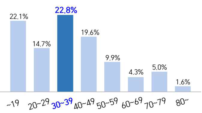 구미 불화수소 사고 지역주민의 연령별 비율 출처: 국립환경과학원, 2014, ㈜휴브글로벌 불산누출사고 3단계 주민건강영향조사