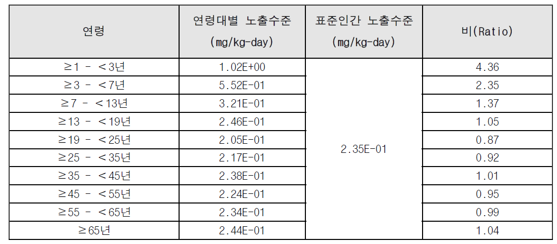 연령대별 일일평균노출량 비교