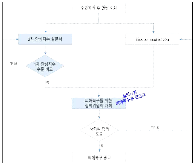 피해복구 흐름도