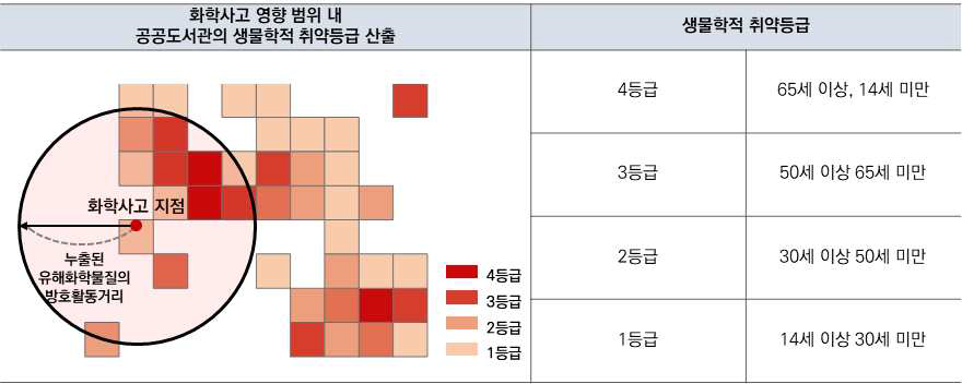 화학사고 영향 범위 내 생물학적 평균 취약등급 산출