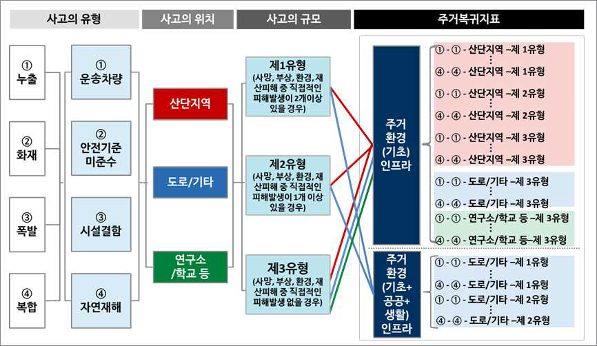 주거복귀지표 프로토콜 적용