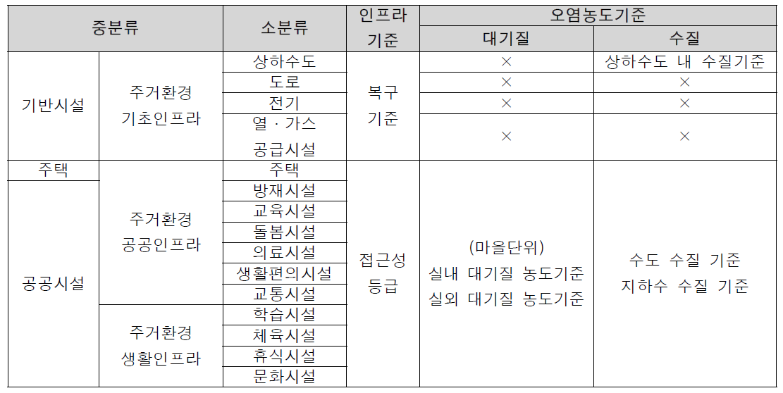 주거적합성 최종 프로토콜 영향범위 내 시설물 파악