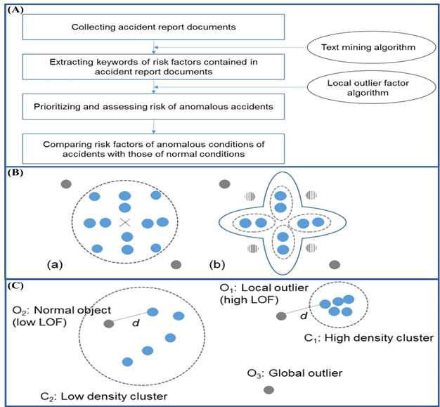 (A) 화학사고 분석 절차 방법론, (B) 방사형 기반 및 밀도 기반 클러스터링 방법, (C)로컬 이상값의 개념 출처 : Song, B., and Y. Suh, 2019, Narrative texts-based anomaly detection using accident report documents: The case of chemical process safety, J. Loss Prev. Process Ind, 57, 47-54