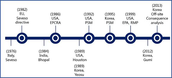 화학사고 위험관리 규정 출처 : Lyu, B., K. Lee, T. Kim, H. Cho, and I. Moon, 2018, Damage reduction strategies against chemical accidents by using a mitigation barrier in Korean chemical risk management, Saf. Sci., 110, 29-36