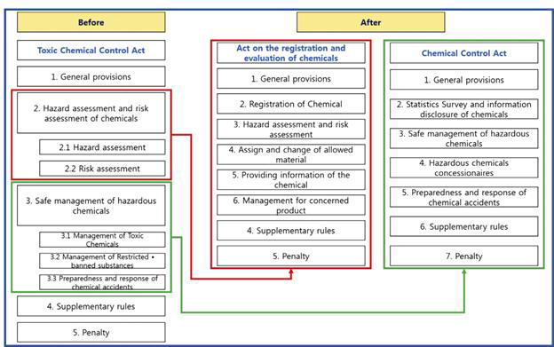 국내 유해물질 관련 법령 개정 출처 : Lee, K., H.M. Kwon, S. Cho, J. Kim, and I. Moon, 2016, Improvements of safety management system in Korean chemical industry after a large chemical accident, JJ. Loss Prev. Process Ind, 42, 6-13