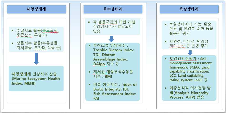 매체별 생태계의 건강성 평가 기법