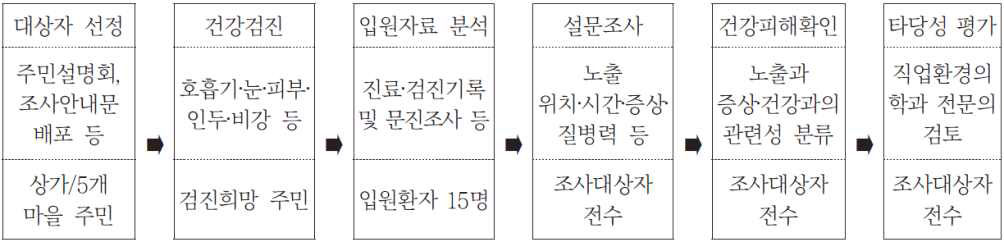 군산 OCI㈜ 사염화규소 누출사고 건강영향조사 절차(환경부 보도자료 2015.11 출처: 한국환경정책 평가연구원, 2011, 화학사고 사후영향평가 체계 구축방안 마련, 19페이지