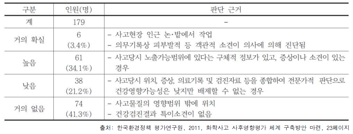 군산 OCI㈜ 사염화규소 누출사고로 인한 노출 및 건강영향과의 관련성(환경부 보도자료 2015.11.4. 참고)