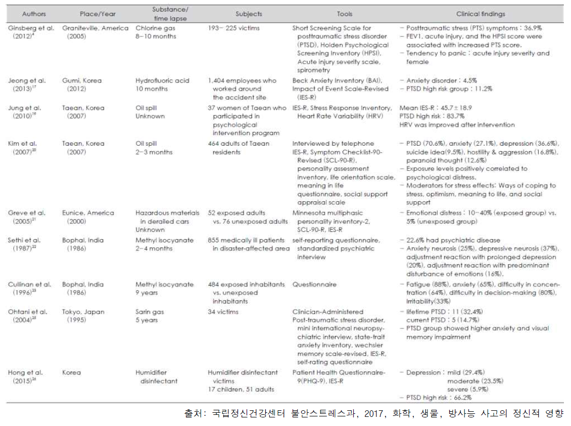 화학 재해 후 정신 질환 평가 연구 요약 (Summary of studies assessing psychiatric complications after chemical disasters)